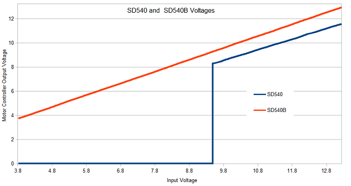SD540 vs SD540B Output Voltage