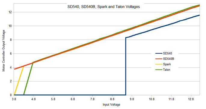 How SD540, SD540B, Spark and Talon compare??